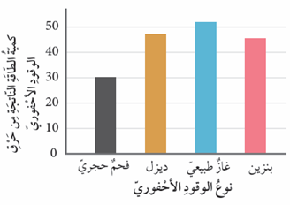 كمية الطاقة الناتجة من حرق الوقود الأحفوري